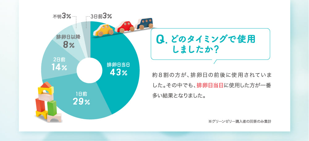 どのタイミングで使用しましたか？