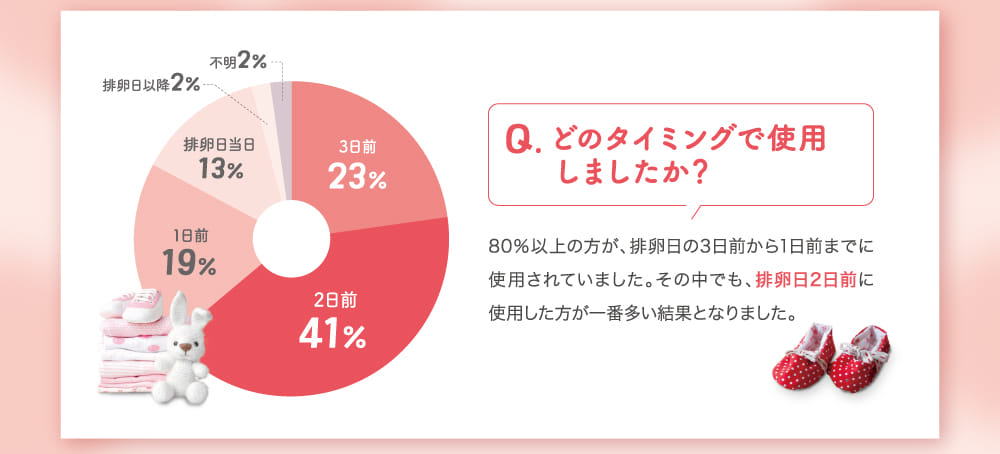 どのタイミングで使用しましたか？