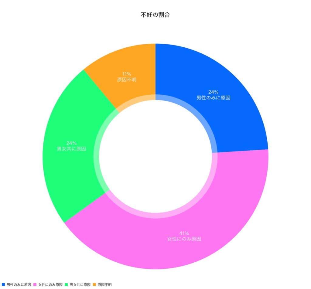 不妊の円グラフ
